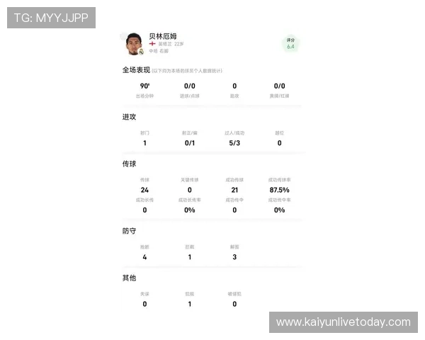 从贝林厄姆关键传球数据变化看他与德布劳内谁才是真正中场创造核心 从贝林厄姆关键传球数据变化看他与德布劳内谁才是真正中场创造核心